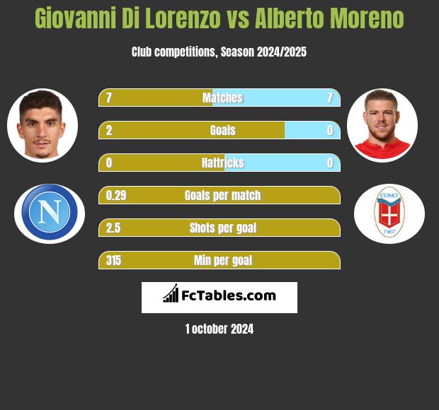 Giovanni Di Lorenzo vs Alberto Moreno h2h player stats