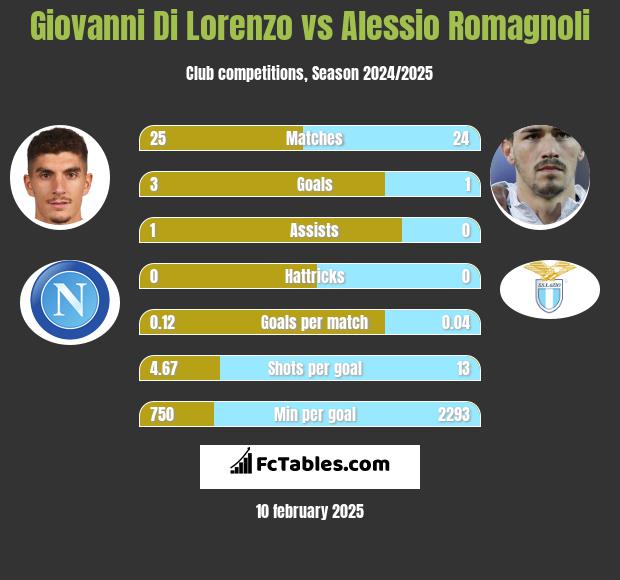 Giovanni Di Lorenzo vs Alessio Romagnoli h2h player stats