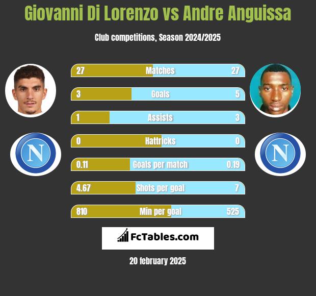 Giovanni Di Lorenzo vs Andre Anguissa h2h player stats