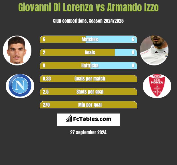 Giovanni Di Lorenzo vs Armando Izzo h2h player stats