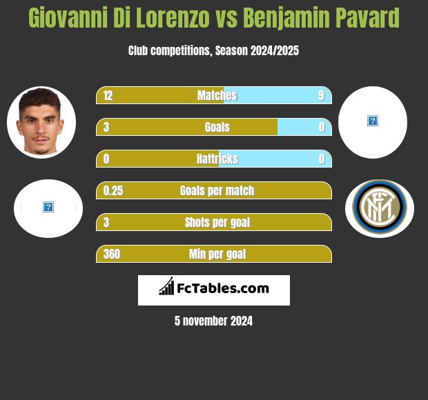 Giovanni Di Lorenzo vs Benjamin Pavard h2h player stats