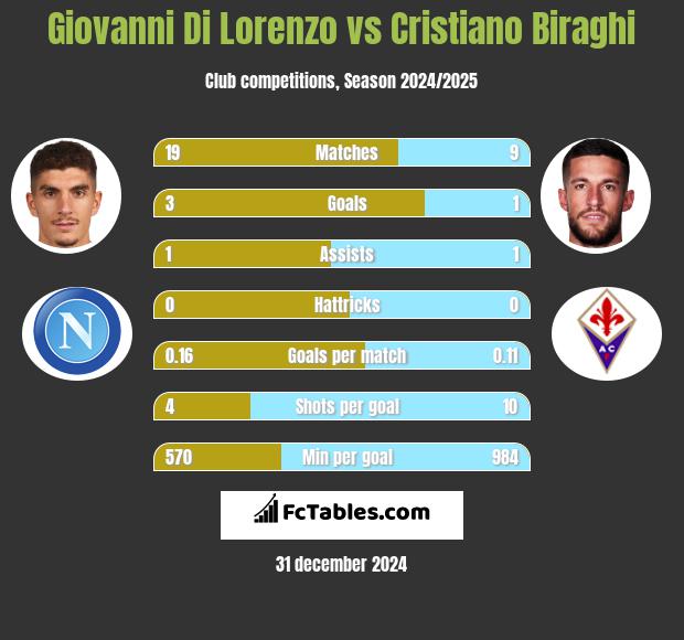 Giovanni Di Lorenzo vs Cristiano Biraghi h2h player stats