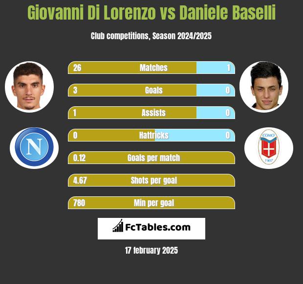 Giovanni Di Lorenzo vs Daniele Baselli h2h player stats