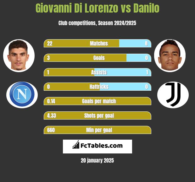 Giovanni Di Lorenzo vs Danilo h2h player stats