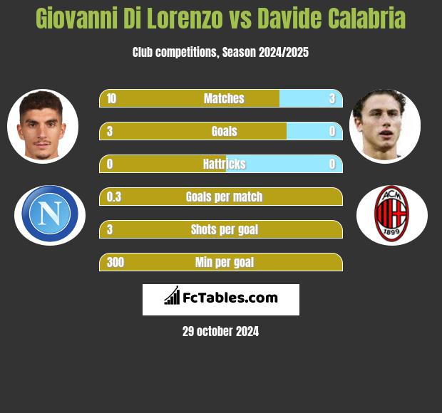 Giovanni Di Lorenzo vs Davide Calabria h2h player stats