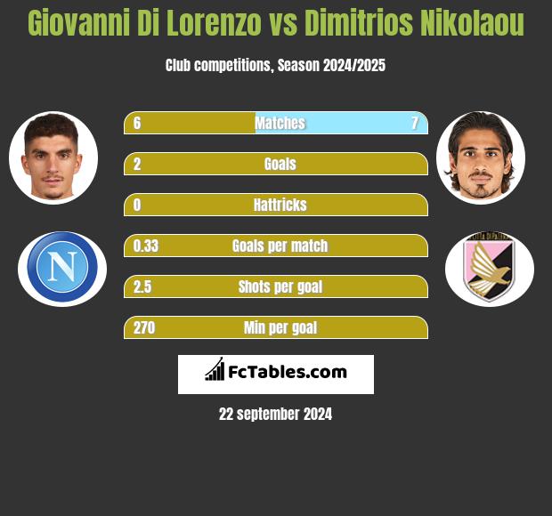 Giovanni Di Lorenzo vs Dimitrios Nikolaou h2h player stats