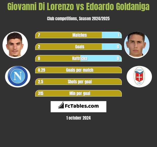 Giovanni Di Lorenzo vs Edoardo Goldaniga h2h player stats