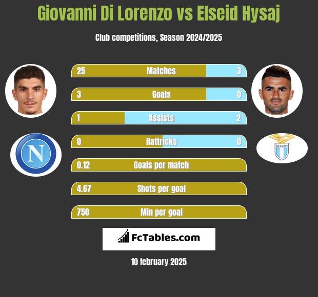 Giovanni Di Lorenzo vs Elseid Hysaj h2h player stats