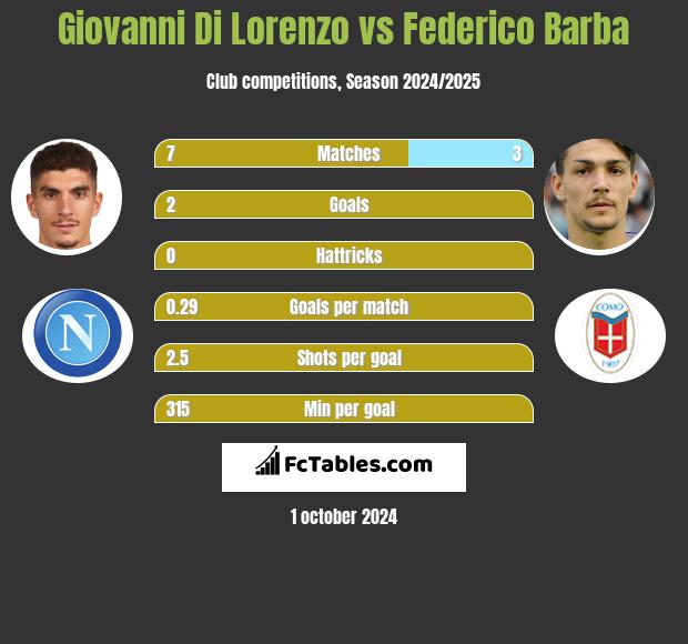 Giovanni Di Lorenzo vs Federico Barba h2h player stats