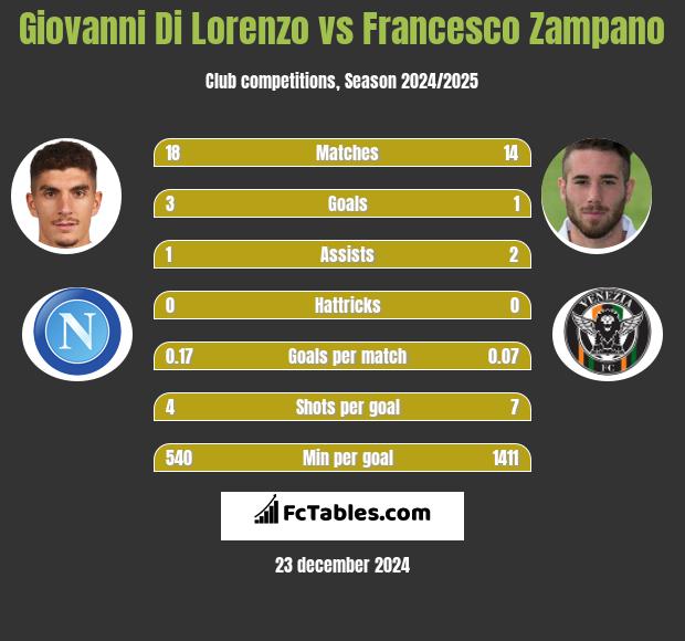 Giovanni Di Lorenzo vs Francesco Zampano h2h player stats