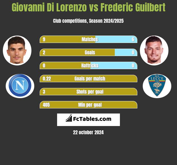 Giovanni Di Lorenzo vs Frederic Guilbert h2h player stats