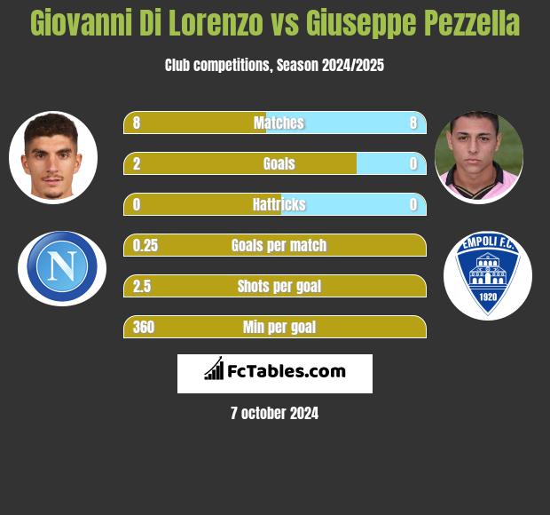 Giovanni Di Lorenzo vs Giuseppe Pezzella h2h player stats