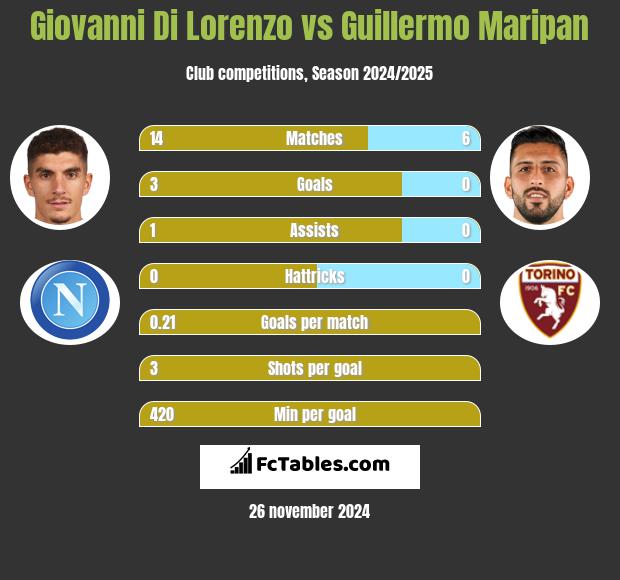 Giovanni Di Lorenzo vs Guillermo Maripan h2h player stats