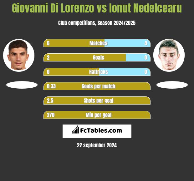 Giovanni Di Lorenzo vs Ionut Nedelcearu h2h player stats