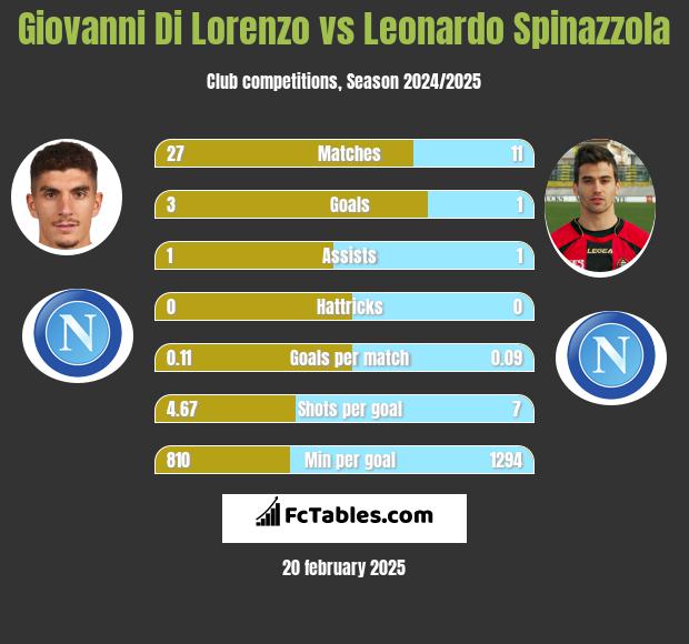 Giovanni Di Lorenzo vs Leonardo Spinazzola h2h player stats