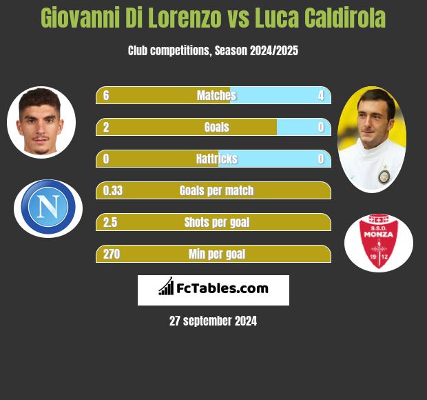 Giovanni Di Lorenzo vs Luca Caldirola h2h player stats