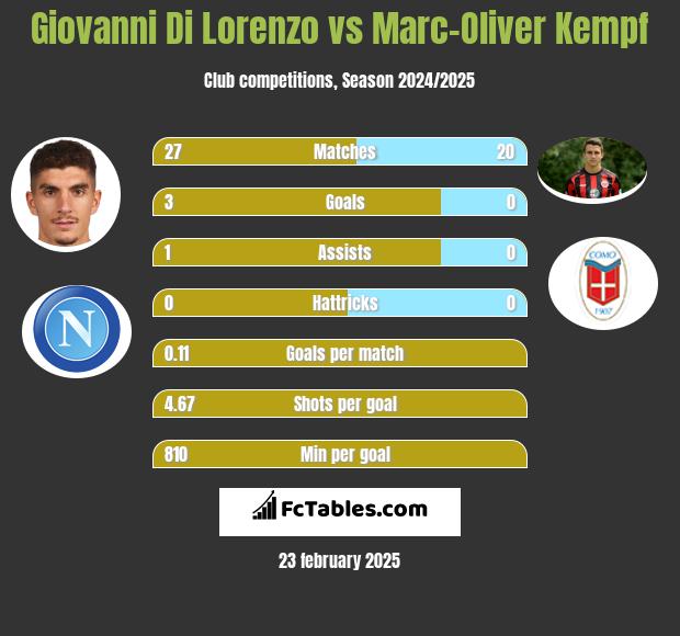 Giovanni Di Lorenzo vs Marc-Oliver Kempf h2h player stats