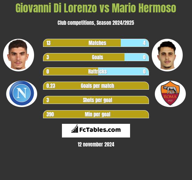 Giovanni Di Lorenzo vs Mario Hermoso h2h player stats