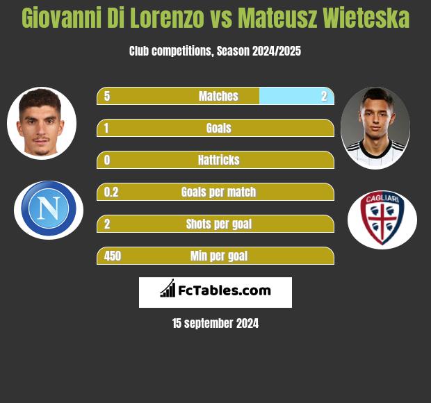 Giovanni Di Lorenzo vs Mateusz Wieteska h2h player stats