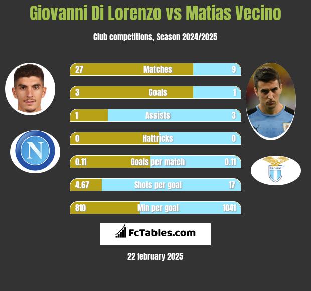 Giovanni Di Lorenzo vs Matias Vecino h2h player stats