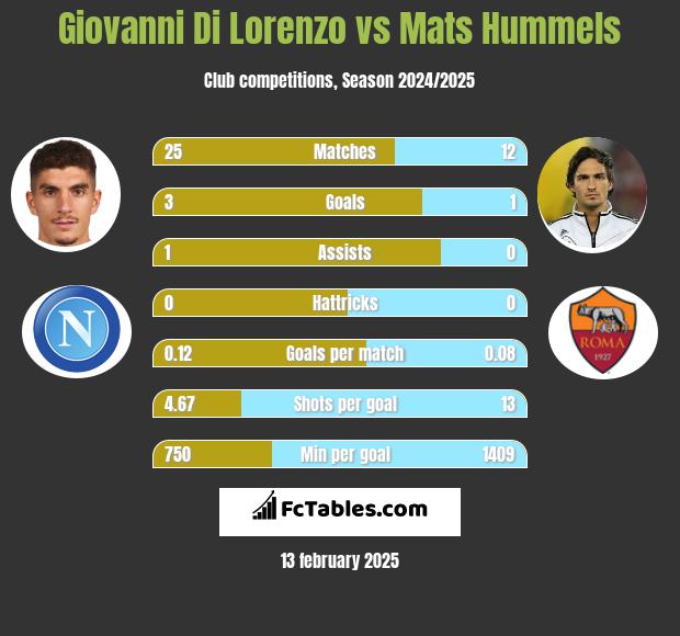 Giovanni Di Lorenzo vs Mats Hummels h2h player stats