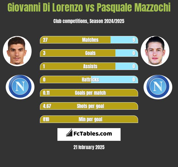 Giovanni Di Lorenzo vs Pasquale Mazzochi h2h player stats