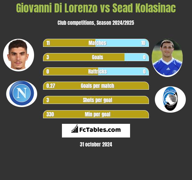 Giovanni Di Lorenzo vs Sead Kolasinać h2h player stats