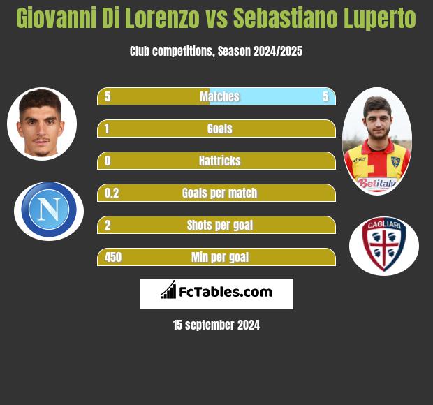 Giovanni Di Lorenzo vs Sebastiano Luperto h2h player stats