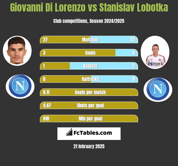 Giovanni Di Lorenzo vs Stanislav Lobotka h2h player stats