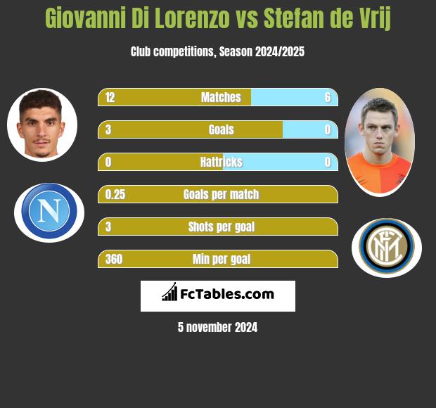 Giovanni Di Lorenzo vs Stefan de Vrij h2h player stats