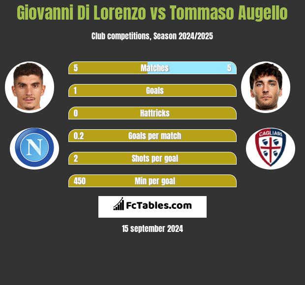 Giovanni Di Lorenzo vs Tommaso Augello h2h player stats