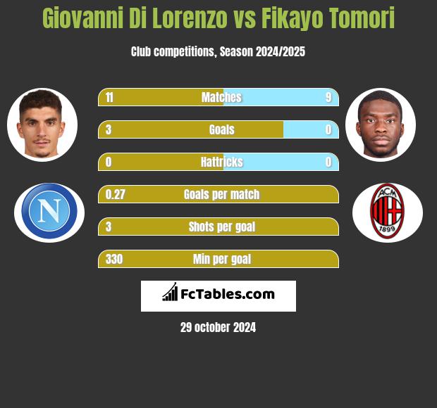 Giovanni Di Lorenzo vs Fikayo Tomori h2h player stats