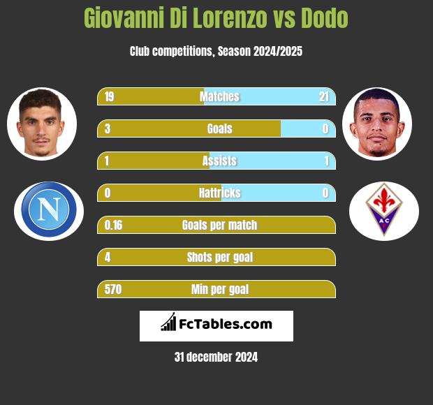 Giovanni Di Lorenzo vs Dodo h2h player stats