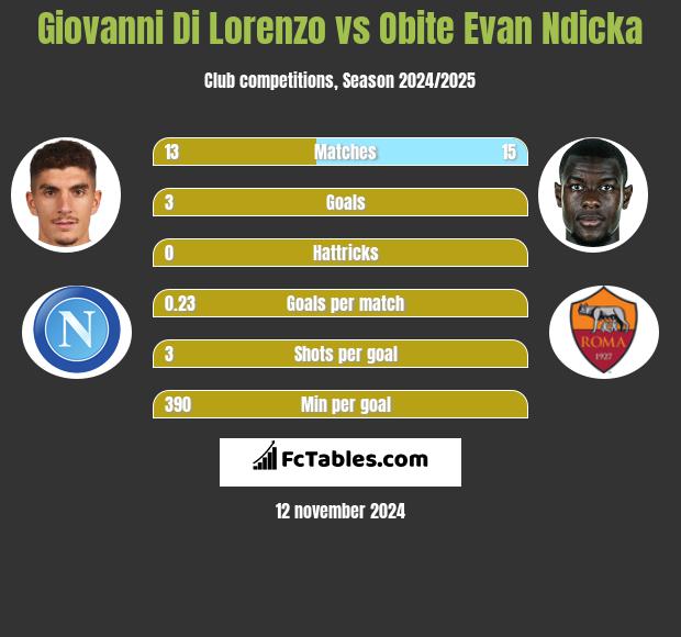 Giovanni Di Lorenzo vs Obite Evan Ndicka h2h player stats