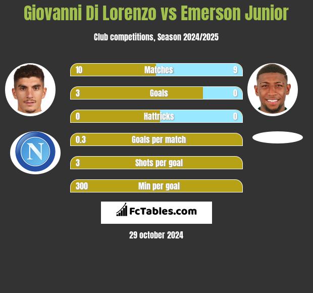 Giovanni Di Lorenzo vs Emerson Junior h2h player stats