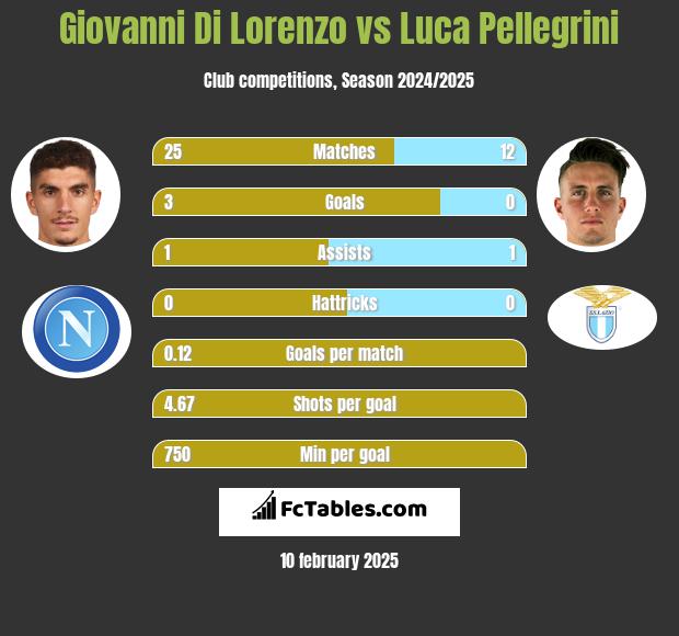 Giovanni Di Lorenzo vs Luca Pellegrini h2h player stats