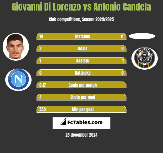 Giovanni Di Lorenzo vs Antonio Candela h2h player stats