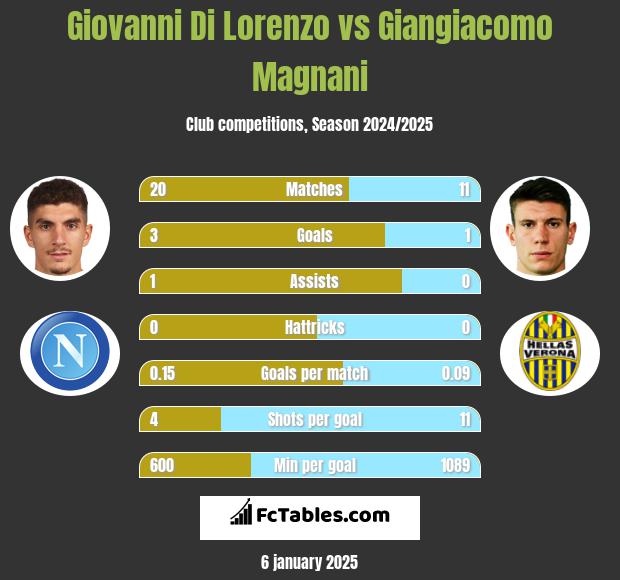 Giovanni Di Lorenzo vs Giangiacomo Magnani h2h player stats