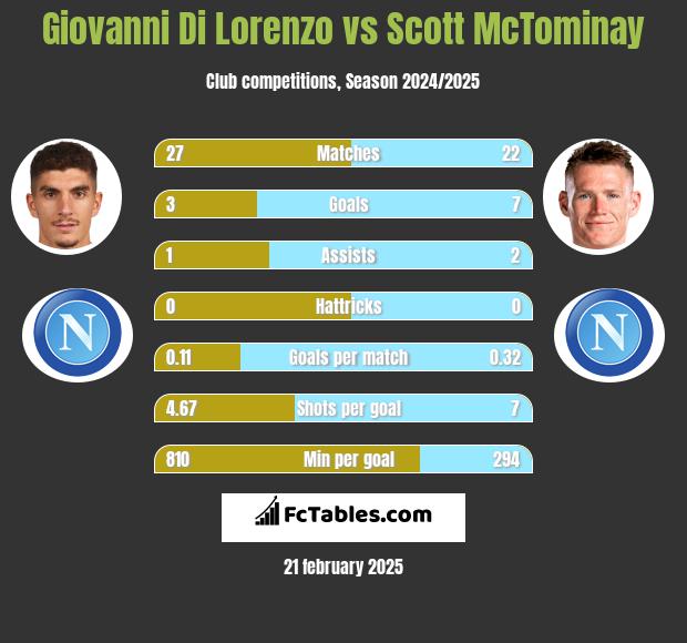 Giovanni Di Lorenzo vs Scott McTominay h2h player stats