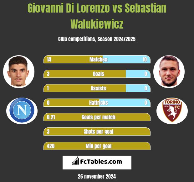 Giovanni Di Lorenzo vs Sebastian Walukiewicz h2h player stats