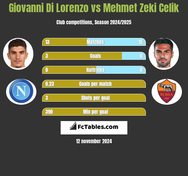 Giovanni Di Lorenzo vs Mehmet Zeki Celik h2h player stats