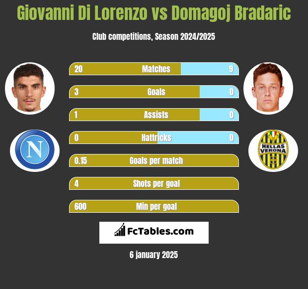 Giovanni Di Lorenzo vs Domagoj Bradaric h2h player stats