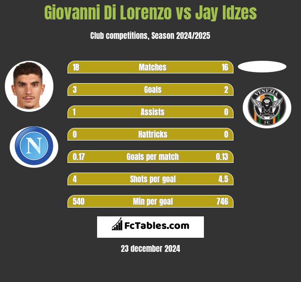 Giovanni Di Lorenzo vs Jay Idzes h2h player stats