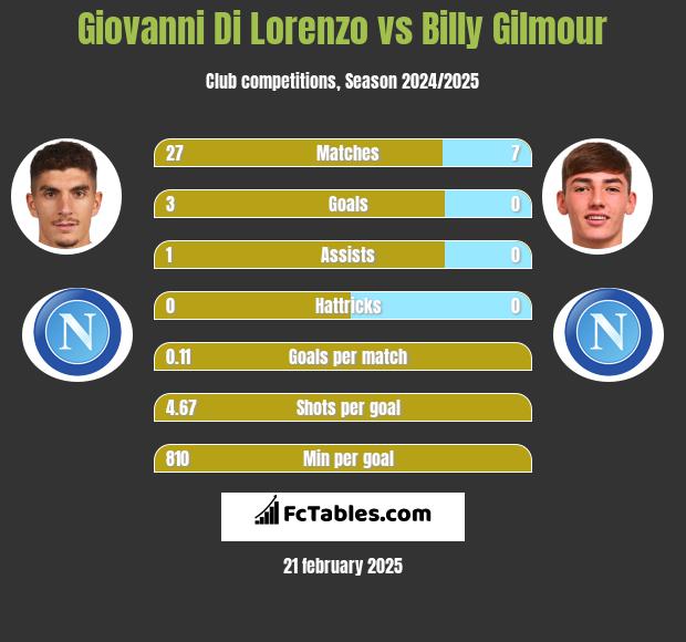 Giovanni Di Lorenzo vs Billy Gilmour h2h player stats