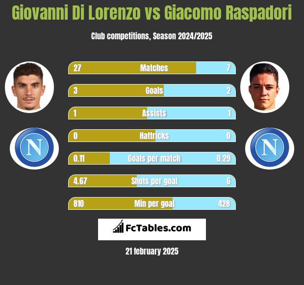 Giovanni Di Lorenzo vs Giacomo Raspadori h2h player stats