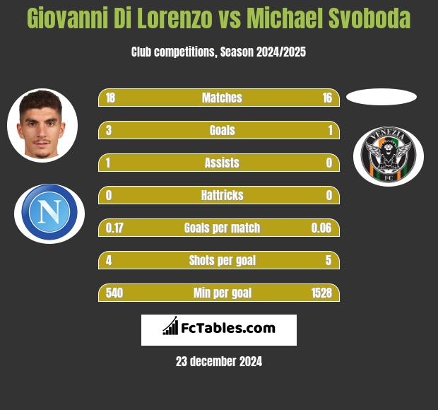 Giovanni Di Lorenzo vs Michael Svoboda h2h player stats