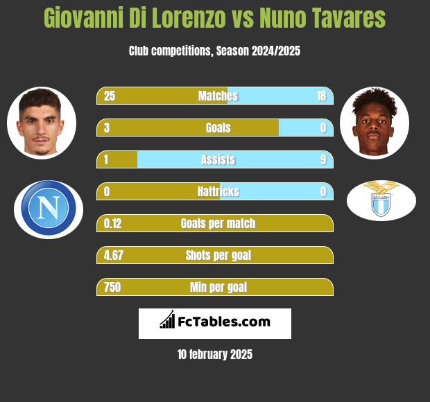 Giovanni Di Lorenzo vs Nuno Tavares h2h player stats