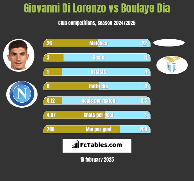 Giovanni Di Lorenzo vs Boulaye Dia h2h player stats