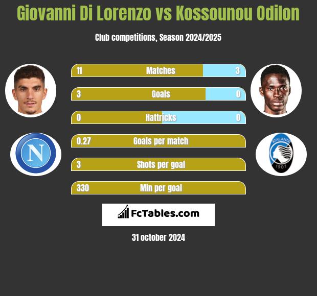 Giovanni Di Lorenzo vs Kossounou Odilon h2h player stats