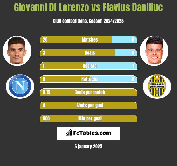 Giovanni Di Lorenzo vs Flavius Daniliuc h2h player stats